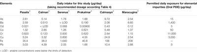 Human Health Risk Assessment of Heavy Metals and Metalloids in Herbal Medicines Used to Treat Anxiety: Monitoring of Safety